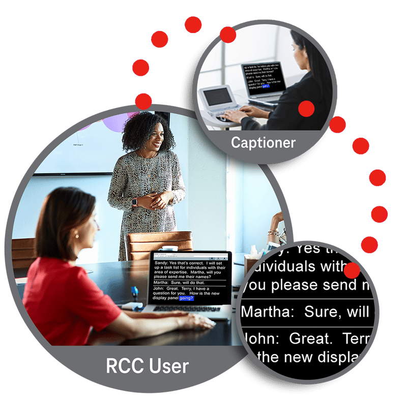 infographic that visually shows the flow of how RCC works