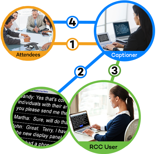 image web explaining how RCC connects